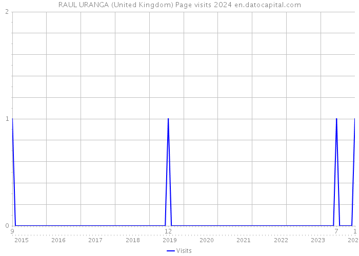 RAUL URANGA (United Kingdom) Page visits 2024 