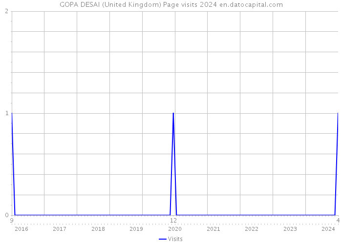 GOPA DESAI (United Kingdom) Page visits 2024 