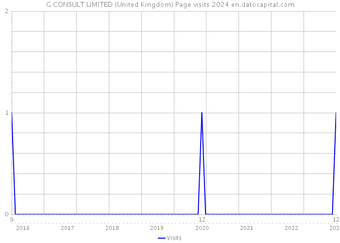 G CONSULT LIMITED (United Kingdom) Page visits 2024 