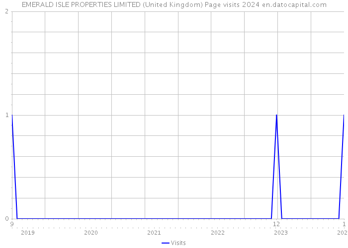 EMERALD ISLE PROPERTIES LIMITED (United Kingdom) Page visits 2024 