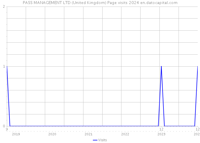 PASS MANAGEMENT LTD (United Kingdom) Page visits 2024 