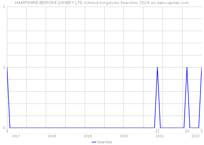 HAMPSHIRE BESPOKE JOINERY LTD (United Kingdom) Searches 2024 
