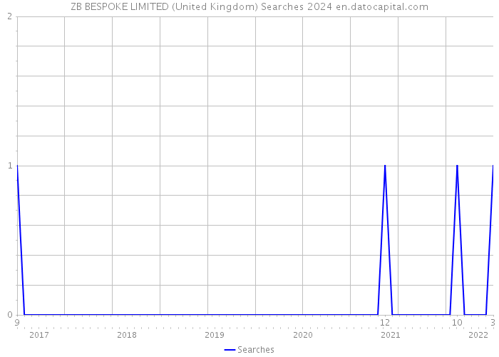 ZB BESPOKE LIMITED (United Kingdom) Searches 2024 
