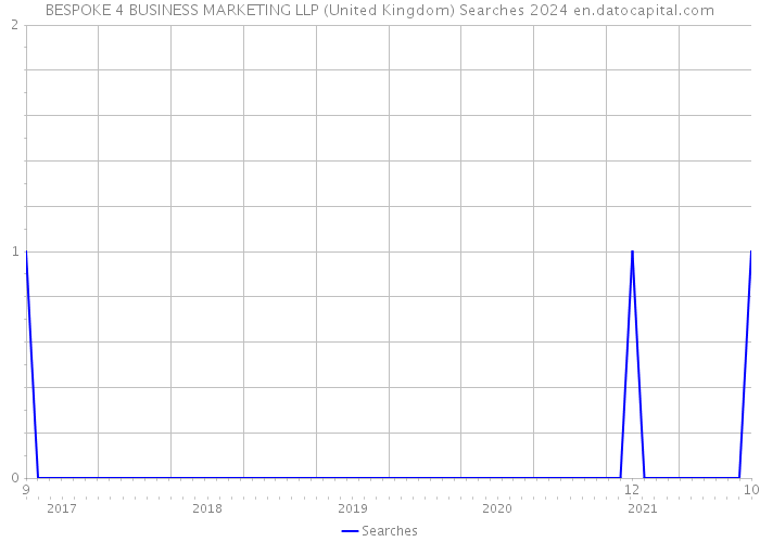 BESPOKE 4 BUSINESS MARKETING LLP (United Kingdom) Searches 2024 