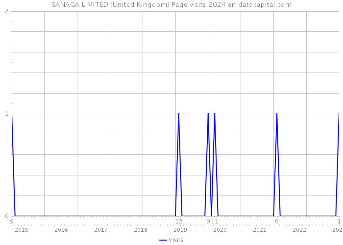 SANAGA LIMITED (United Kingdom) Page visits 2024 