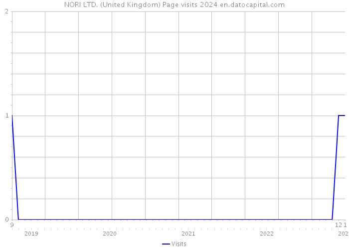 NORI LTD. (United Kingdom) Page visits 2024 