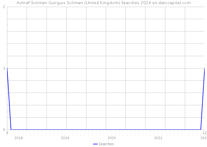 Ashraf Soliman Guirguis Soliman (United Kingdom) Searches 2024 
