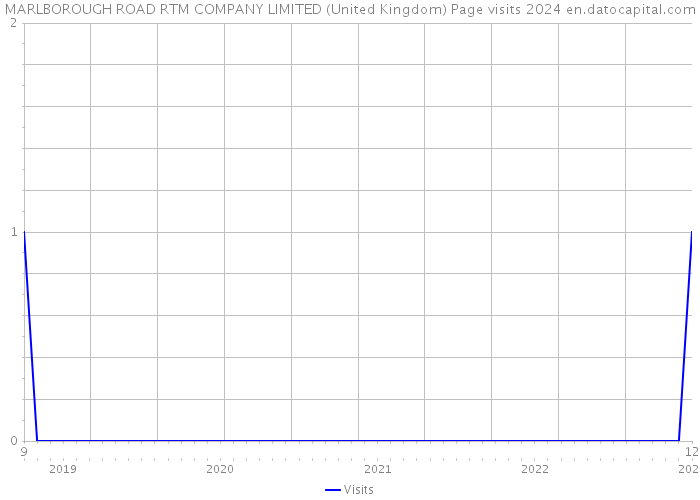 MARLBOROUGH ROAD RTM COMPANY LIMITED (United Kingdom) Page visits 2024 