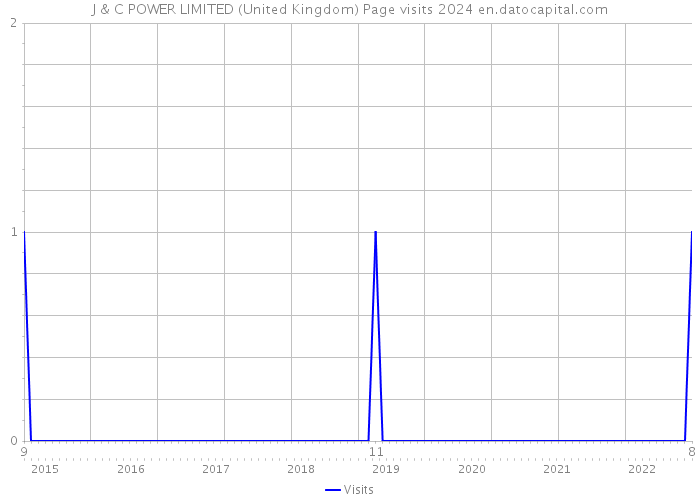 J & C POWER LIMITED (United Kingdom) Page visits 2024 