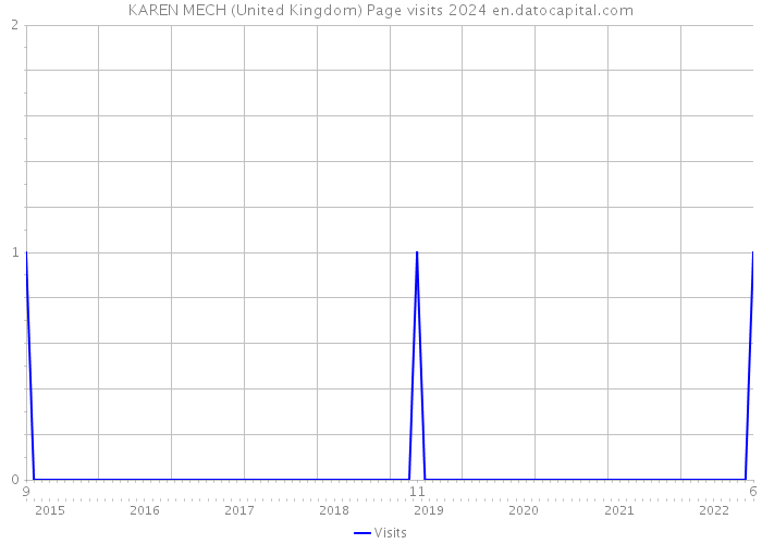 KAREN MECH (United Kingdom) Page visits 2024 