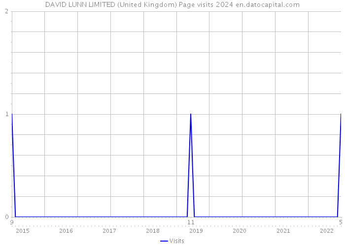 DAVID LUNN LIMITED (United Kingdom) Page visits 2024 