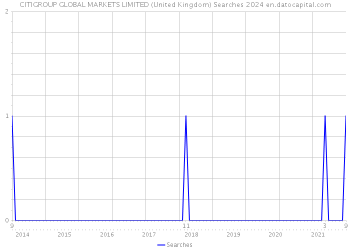 CITIGROUP GLOBAL MARKETS LIMITED (United Kingdom) Searches 2024 