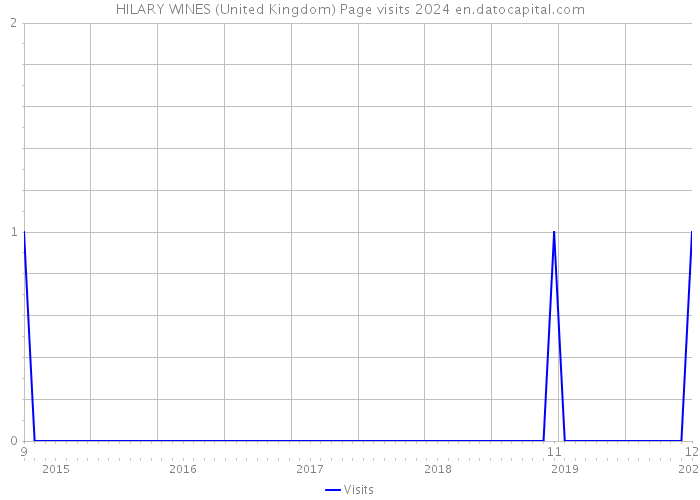 HILARY WINES (United Kingdom) Page visits 2024 