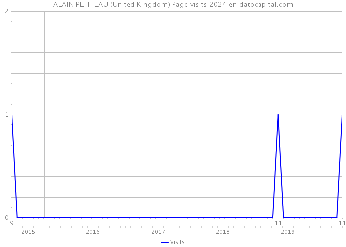 ALAIN PETITEAU (United Kingdom) Page visits 2024 