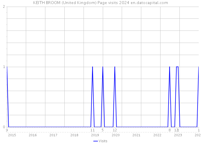 KEITH BROOM (United Kingdom) Page visits 2024 