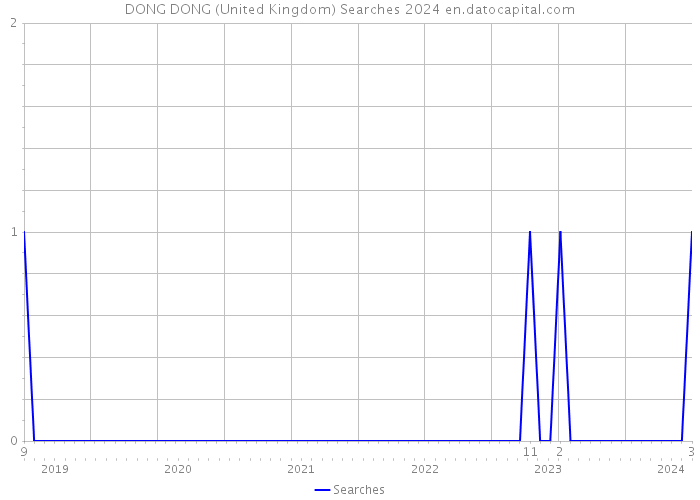 DONG DONG (United Kingdom) Searches 2024 