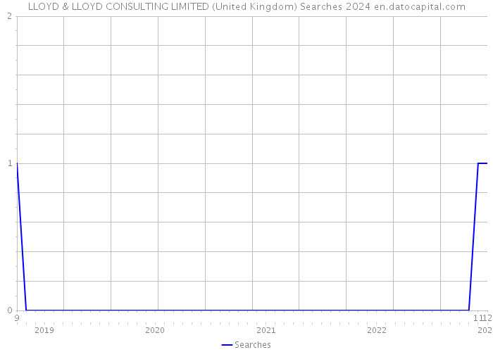 LLOYD & LLOYD CONSULTING LIMITED (United Kingdom) Searches 2024 
