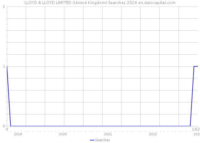 LLOYD & LLOYD LIMITED (United Kingdom) Searches 2024 