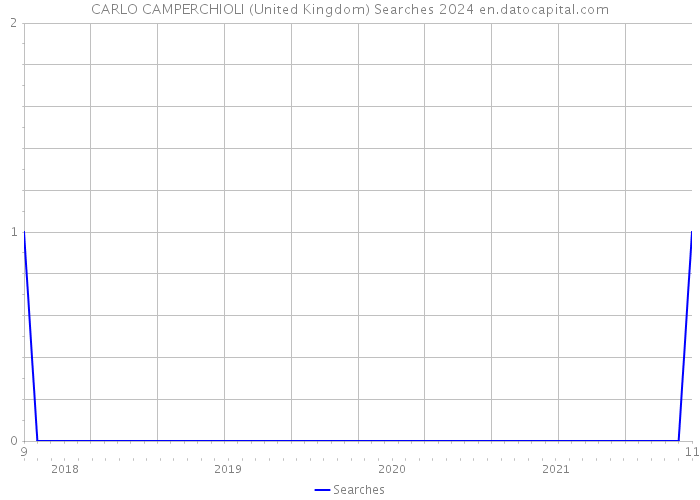 CARLO CAMPERCHIOLI (United Kingdom) Searches 2024 