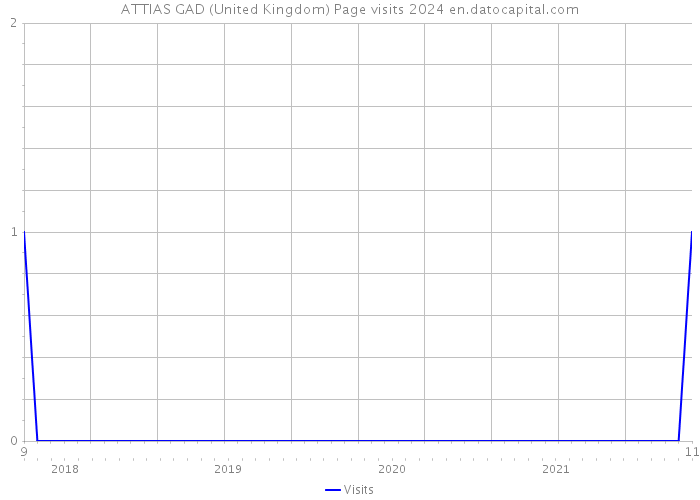 ATTIAS GAD (United Kingdom) Page visits 2024 