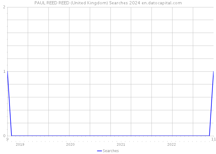 PAUL REED REED (United Kingdom) Searches 2024 