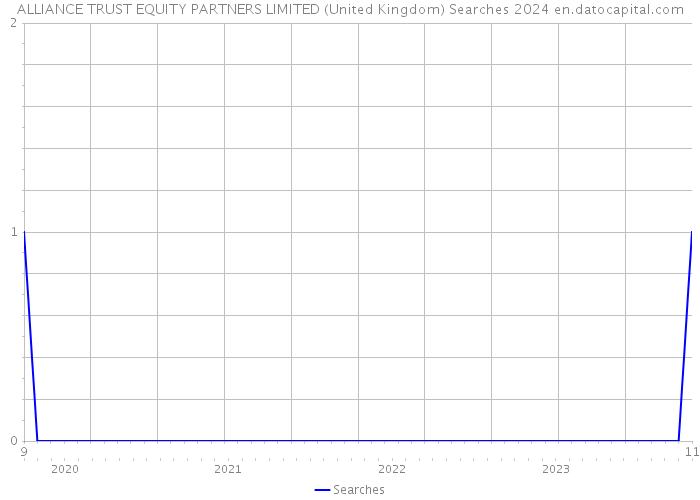 ALLIANCE TRUST EQUITY PARTNERS LIMITED (United Kingdom) Searches 2024 