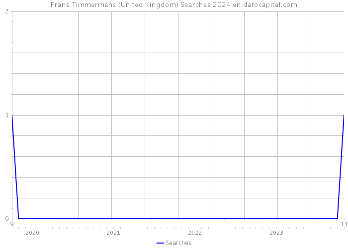 Frans Timmermans (United Kingdom) Searches 2024 