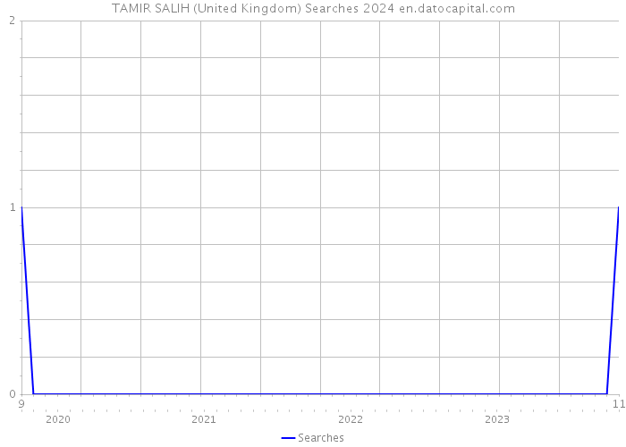 TAMIR SALIH (United Kingdom) Searches 2024 
