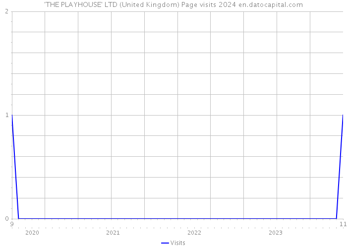 'THE PLAYHOUSE' LTD (United Kingdom) Page visits 2024 
