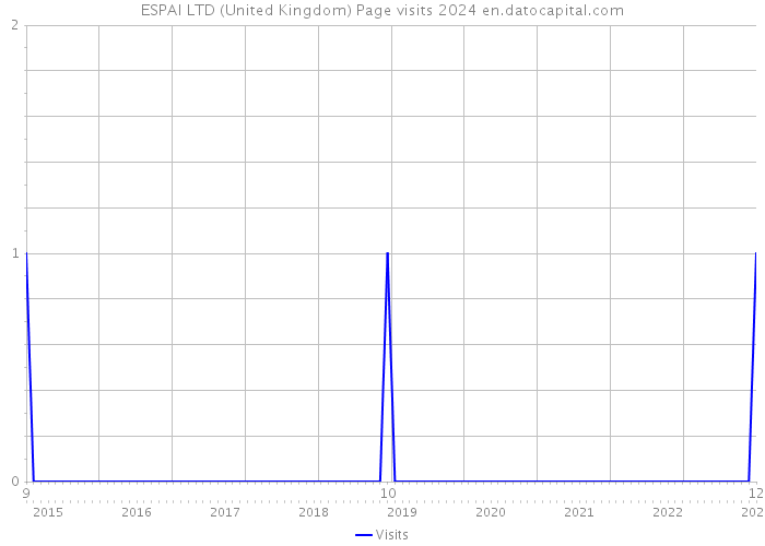 ESPAI LTD (United Kingdom) Page visits 2024 