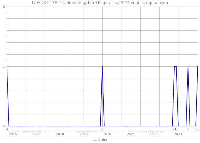 LAHLOU TIFRIT (United Kingdom) Page visits 2024 