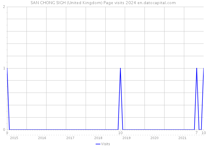 SAN CHONG SIGH (United Kingdom) Page visits 2024 