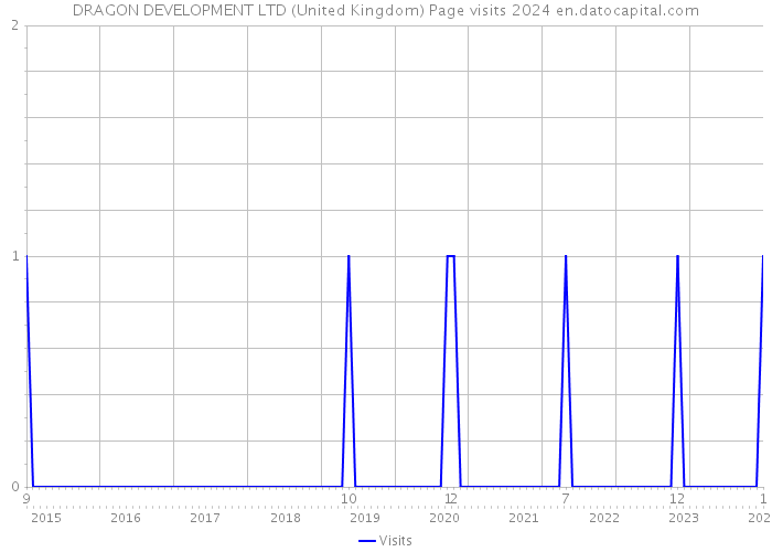 DRAGON DEVELOPMENT LTD (United Kingdom) Page visits 2024 