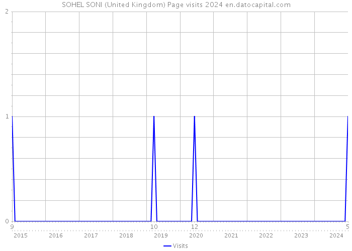 SOHEL SONI (United Kingdom) Page visits 2024 