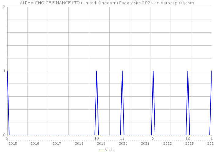 ALPHA CHOICE FINANCE LTD (United Kingdom) Page visits 2024 