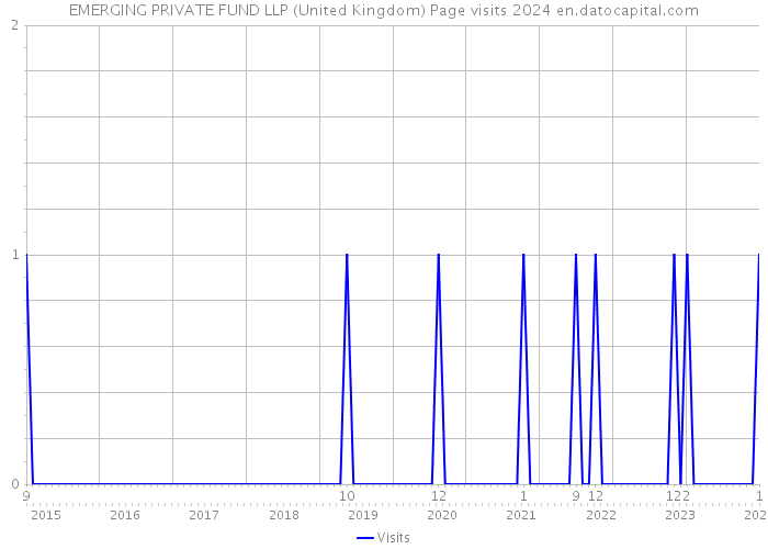 EMERGING PRIVATE FUND LLP (United Kingdom) Page visits 2024 
