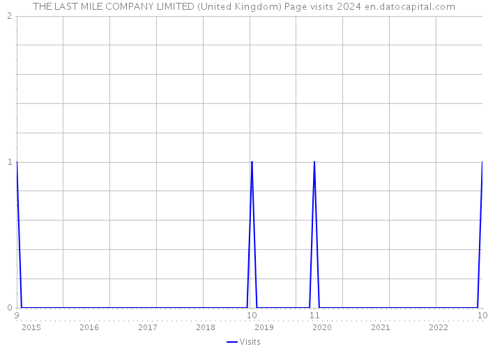 THE LAST MILE COMPANY LIMITED (United Kingdom) Page visits 2024 