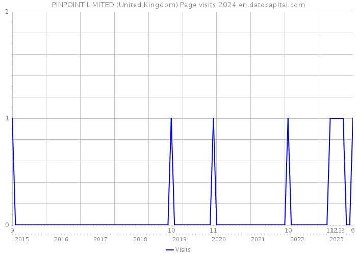 PINPOINT LIMITED (United Kingdom) Page visits 2024 