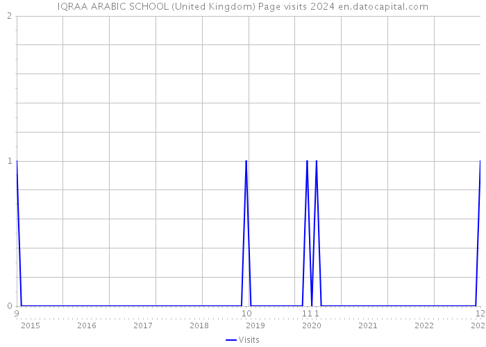 IQRAA ARABIC SCHOOL (United Kingdom) Page visits 2024 