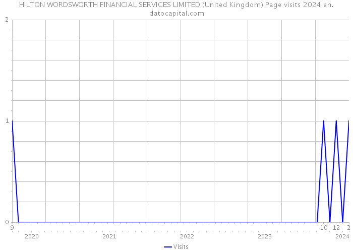 HILTON WORDSWORTH FINANCIAL SERVICES LIMITED (United Kingdom) Page visits 2024 
