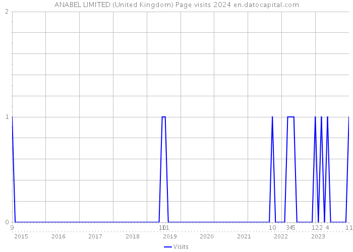 ANABEL LIMITED (United Kingdom) Page visits 2024 