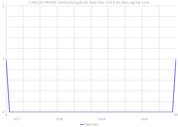 CARLOS ARANA (United Kingdom) Searches 2024 
