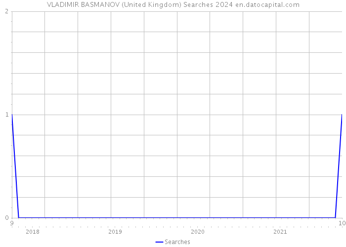 VLADIMIR BASMANOV (United Kingdom) Searches 2024 