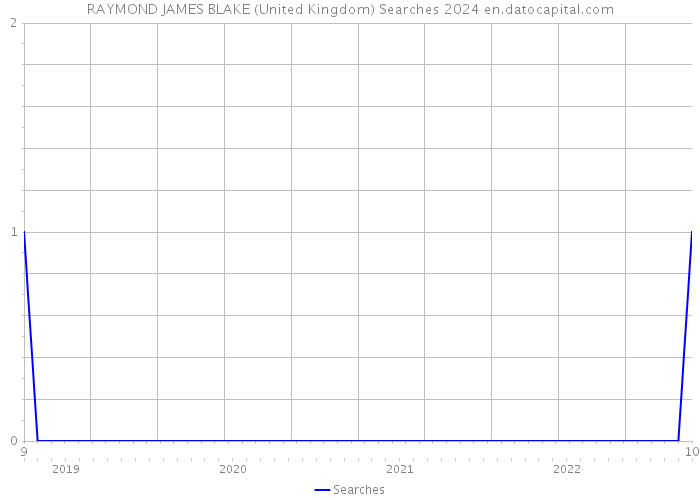 RAYMOND JAMES BLAKE (United Kingdom) Searches 2024 