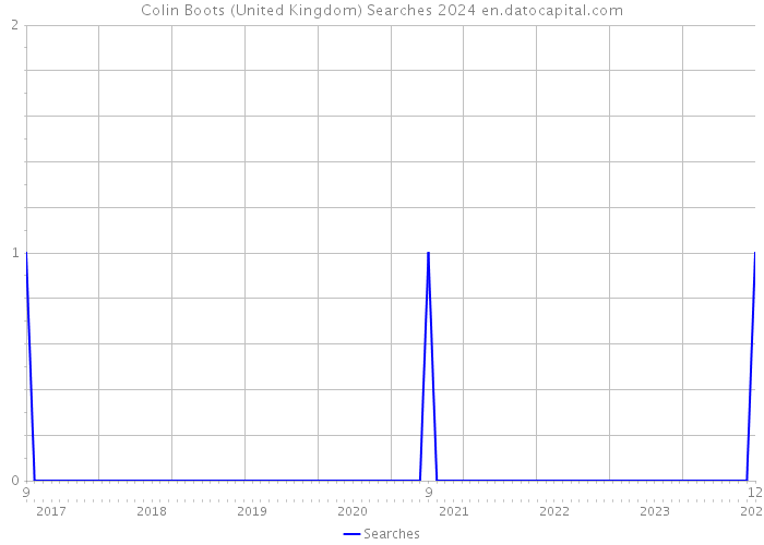 Colin Boots (United Kingdom) Searches 2024 