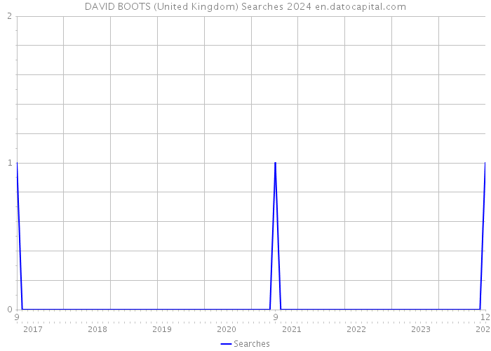 DAVID BOOTS (United Kingdom) Searches 2024 