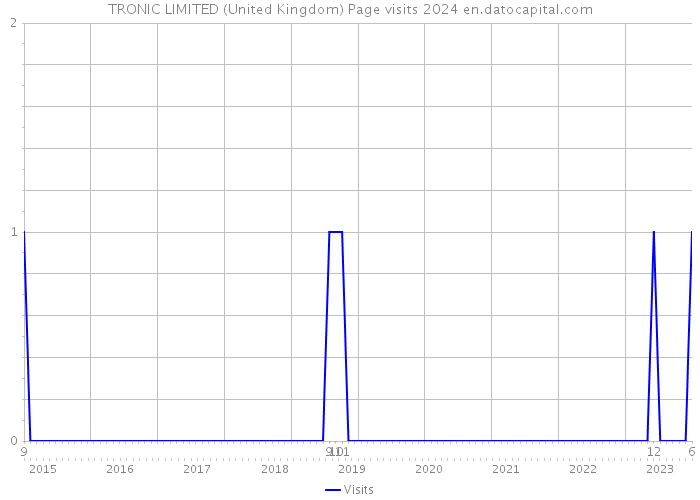 TRONIC LIMITED (United Kingdom) Page visits 2024 