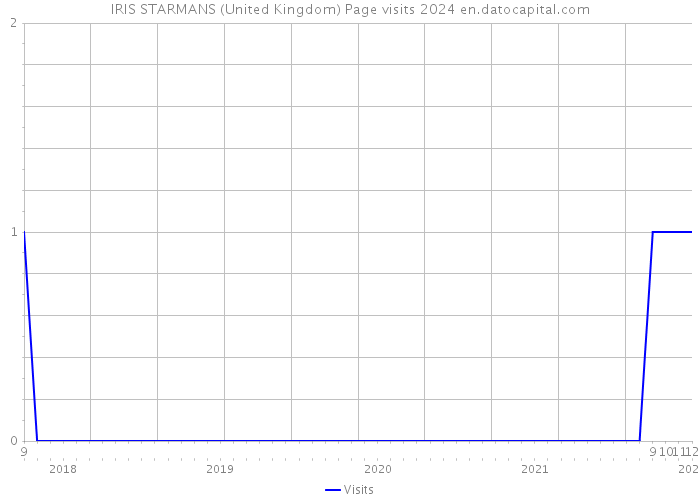 IRIS STARMANS (United Kingdom) Page visits 2024 