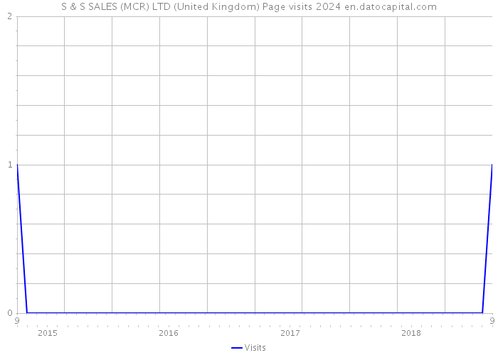 S & S SALES (MCR) LTD (United Kingdom) Page visits 2024 