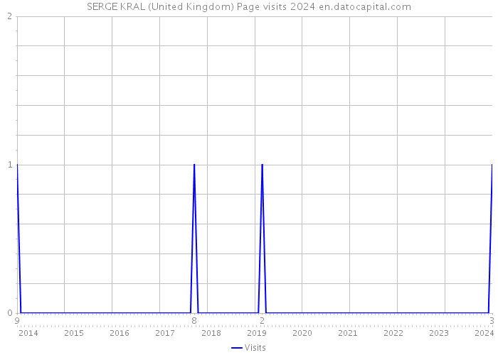 SERGE KRAL (United Kingdom) Page visits 2024 